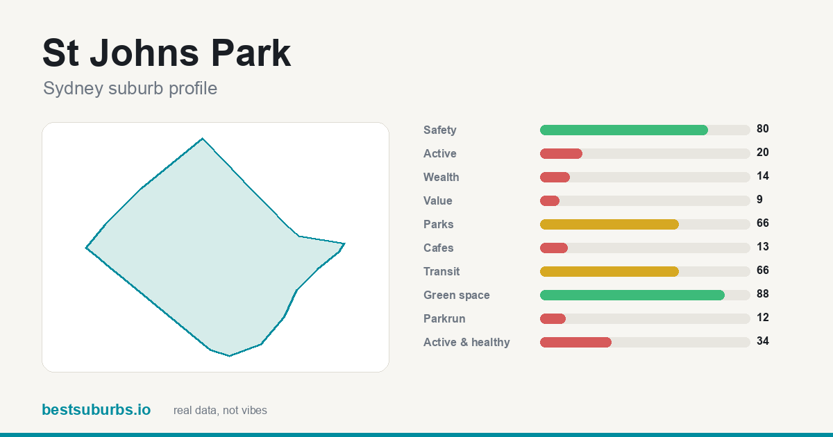 St Johns Park suburb score card: safety, activity, value and other scores, Sydney