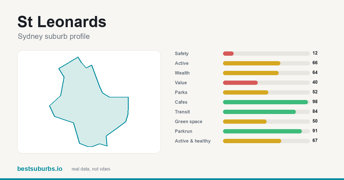 St Leonards suburb score card: safety, activity, value and other scores, Sydney