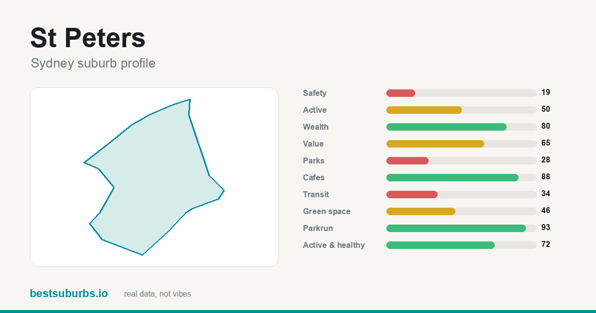 St Peters suburb score card: safety, activity, value and other scores, Sydney