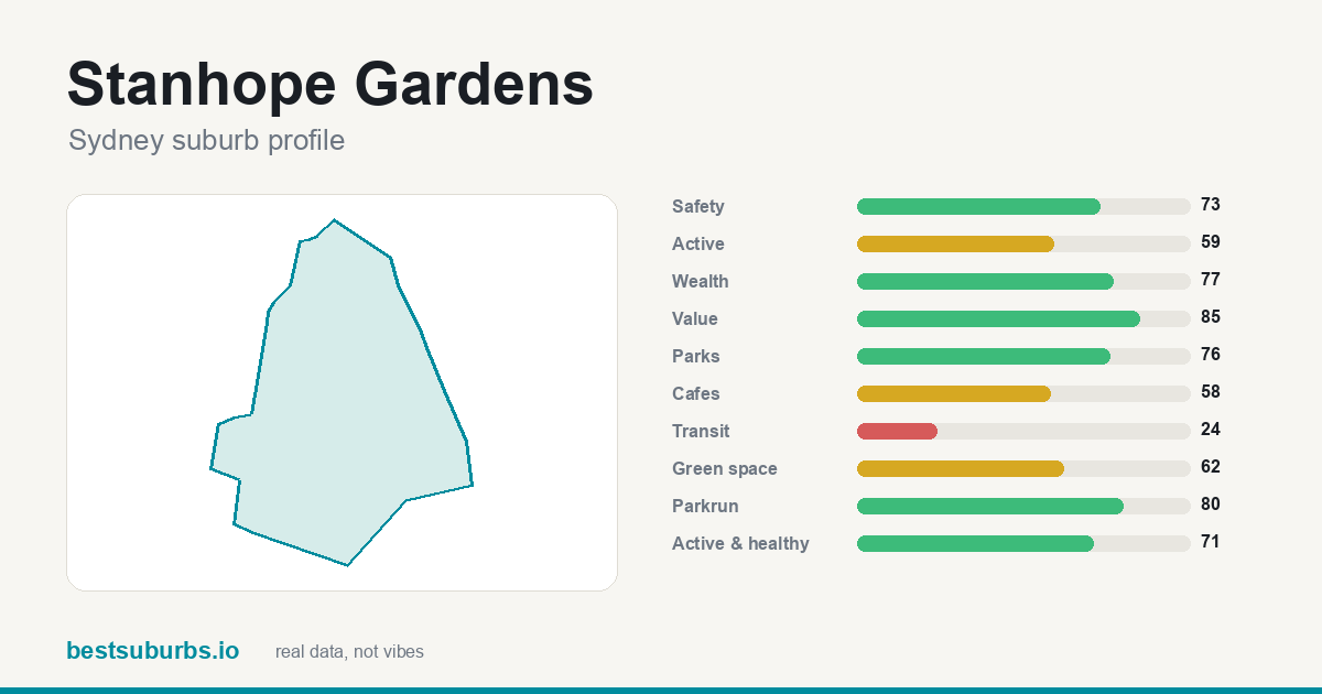 Stanhope Gardens suburb score card: safety, activity, value and other scores, Sydney