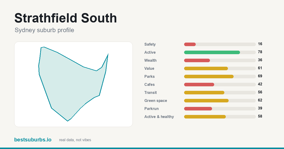Strathfield South suburb score card: safety, activity, value and other scores, Sydney