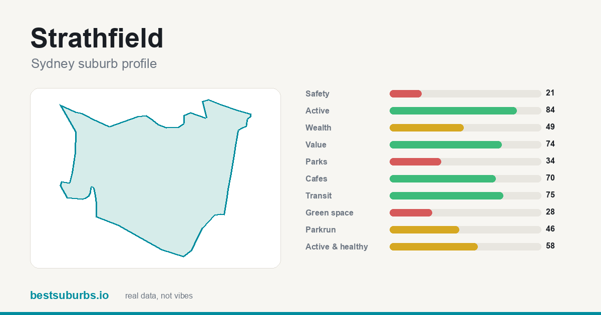 Strathfield suburb score card: safety, activity, value and other scores, Sydney