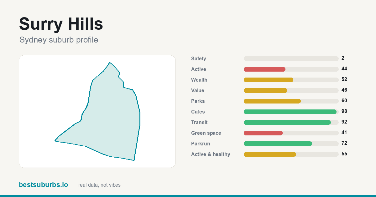 Surry Hills suburb score card: safety, activity, value and other scores, Sydney