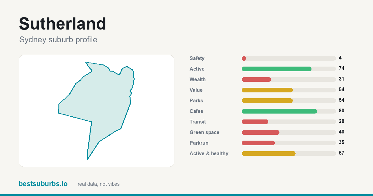 Sutherland suburb score card: safety, activity, value and other scores, Sydney