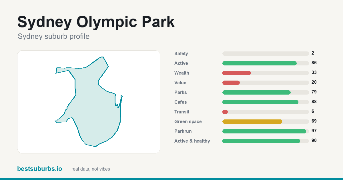 Sydney Olympic Park suburb score card: safety, activity, value and other scores, Sydney