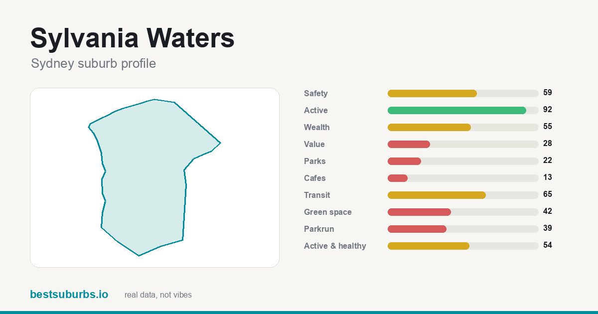 Sylvania Waters suburb score card: safety, activity, value and other scores, Sydney