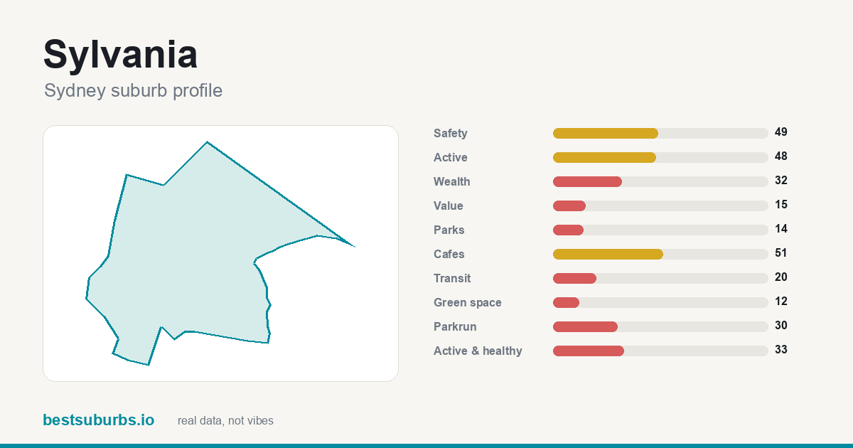 Sylvania suburb score card: safety, activity, value and other scores, Sydney