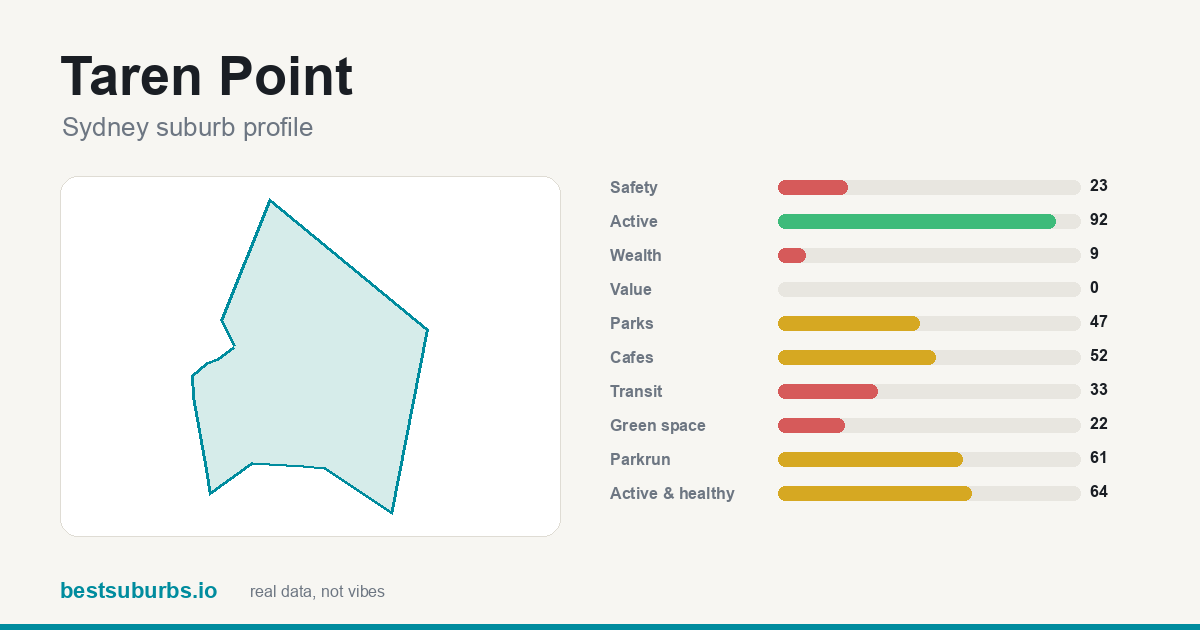 Taren Point score card