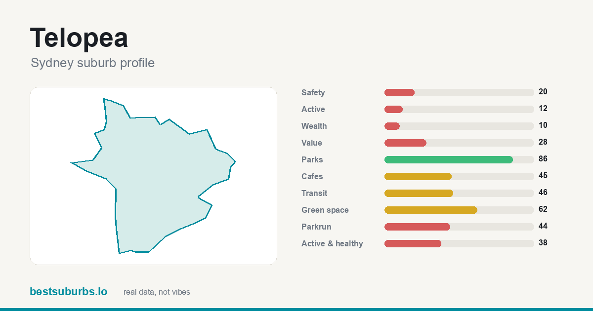 Telopea suburb score card: safety, activity, value and other scores, Sydney