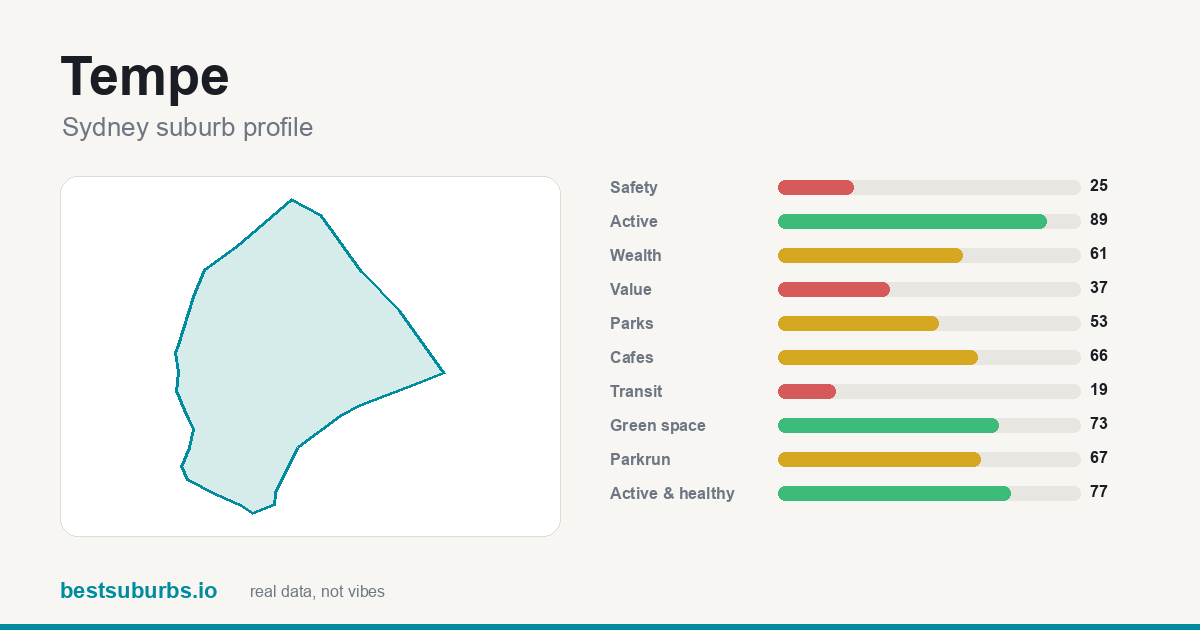 Tempe suburb score card: safety, activity, value and other scores, Sydney