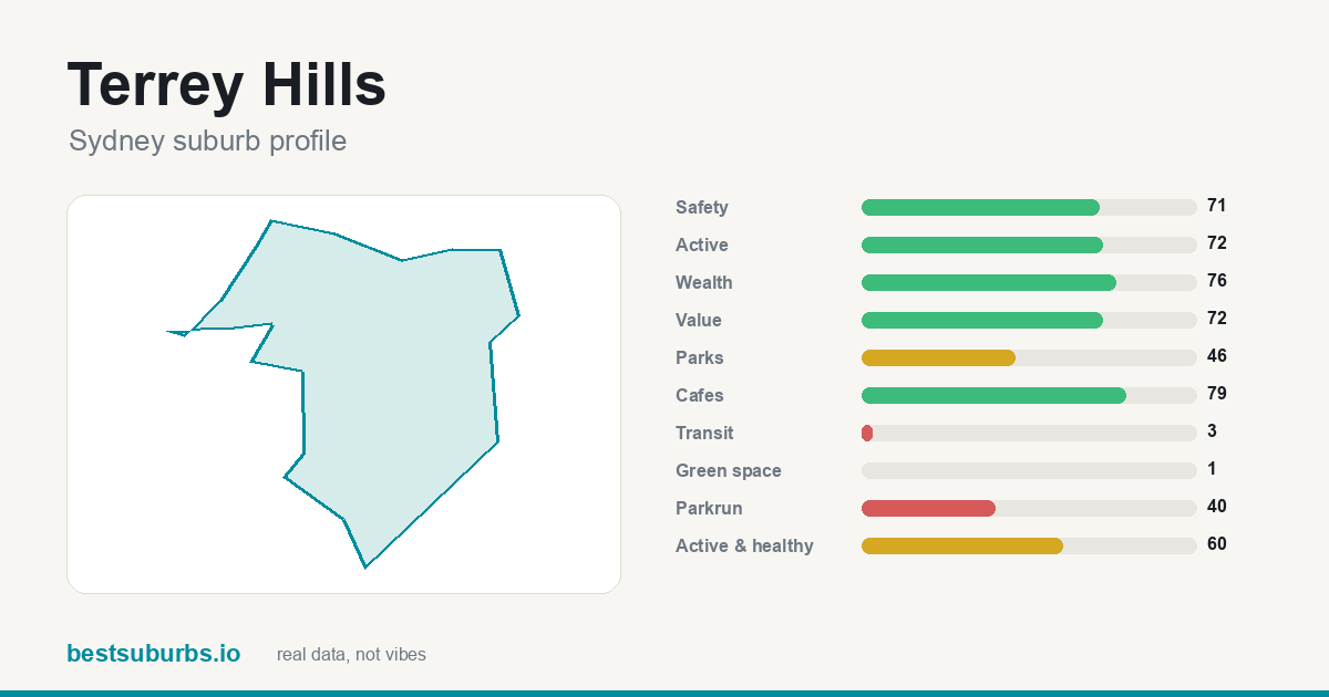 Terrey Hills suburb score card: safety, activity, value and other scores, Sydney