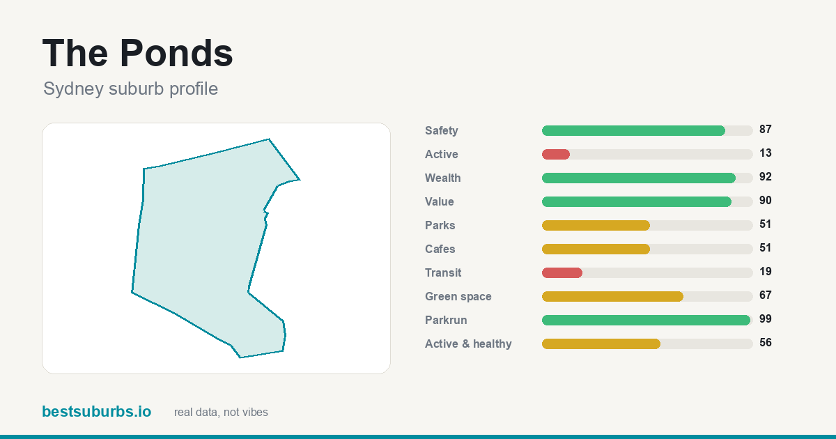 The Ponds suburb score card: safety, activity, value and other scores, Sydney