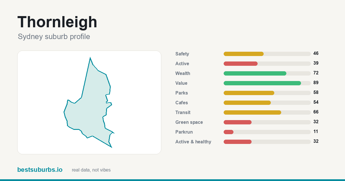 Thornleigh suburb score card: safety, activity, value and other scores, Sydney