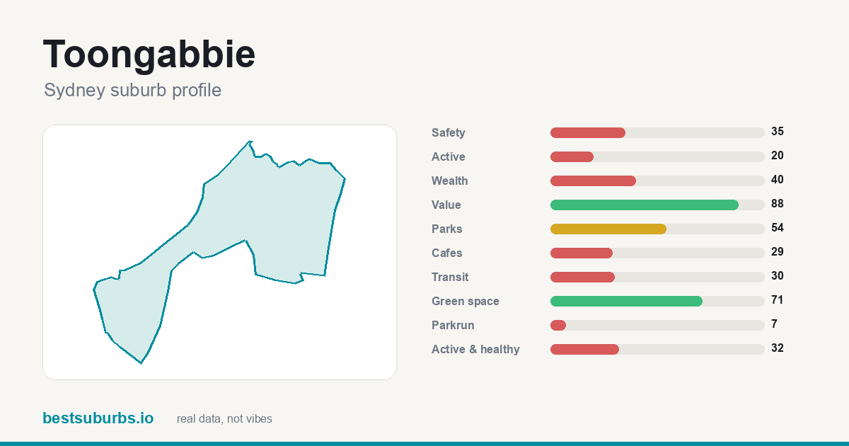 Toongabbie suburb score card: safety, activity, value and other scores, Sydney