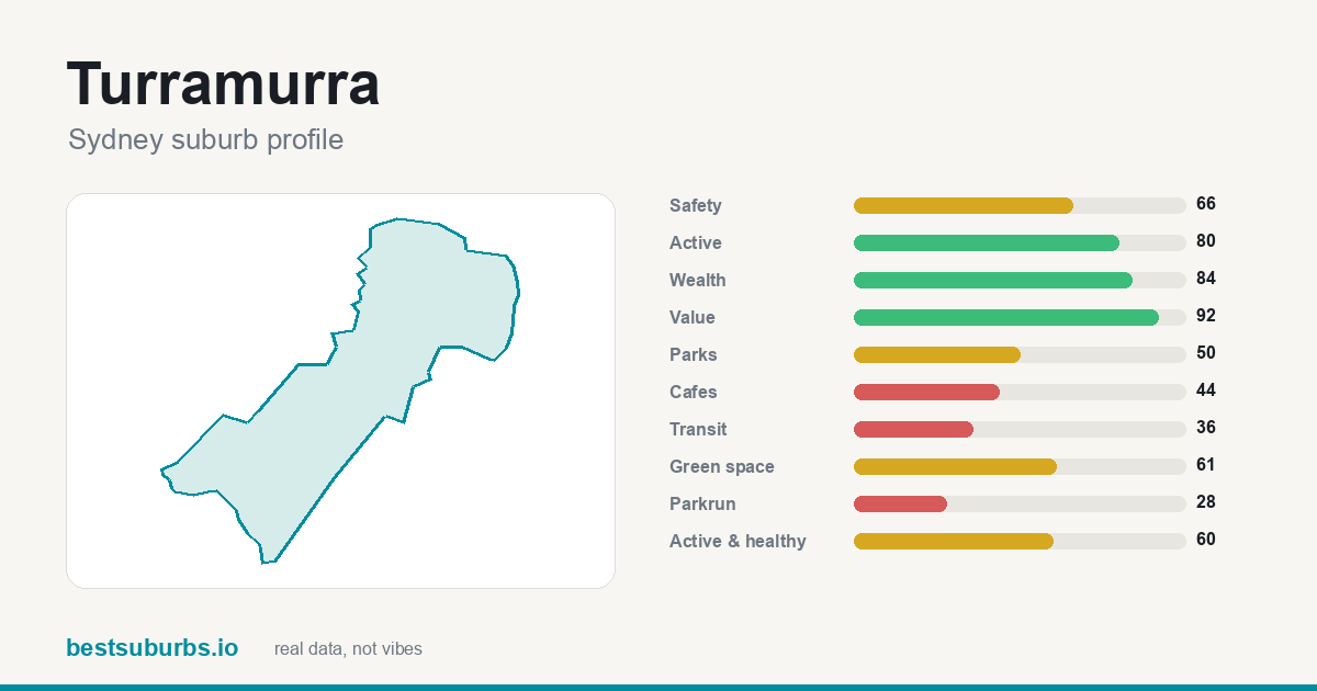 Turramurra suburb score card: safety, activity, value and other scores, Sydney