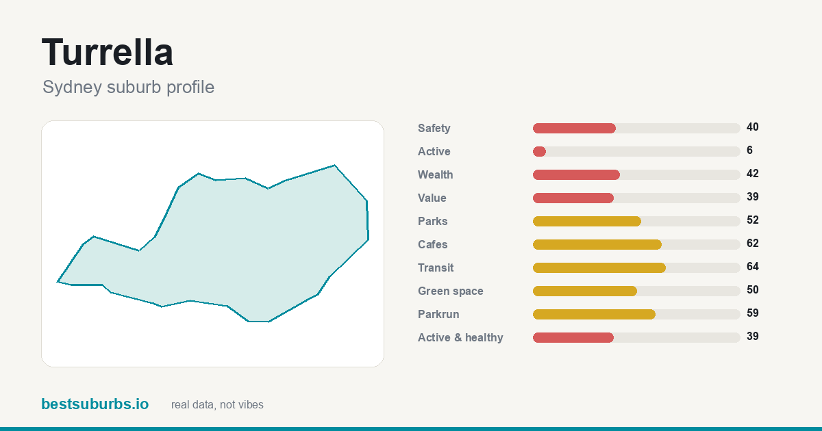 Turrella suburb score card: safety, activity, value and other scores, Sydney