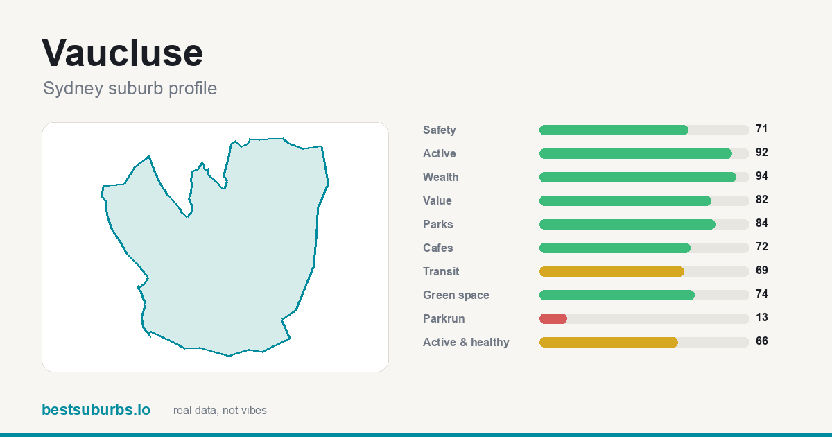 Vaucluse suburb score card: safety, activity, value and other scores, Sydney