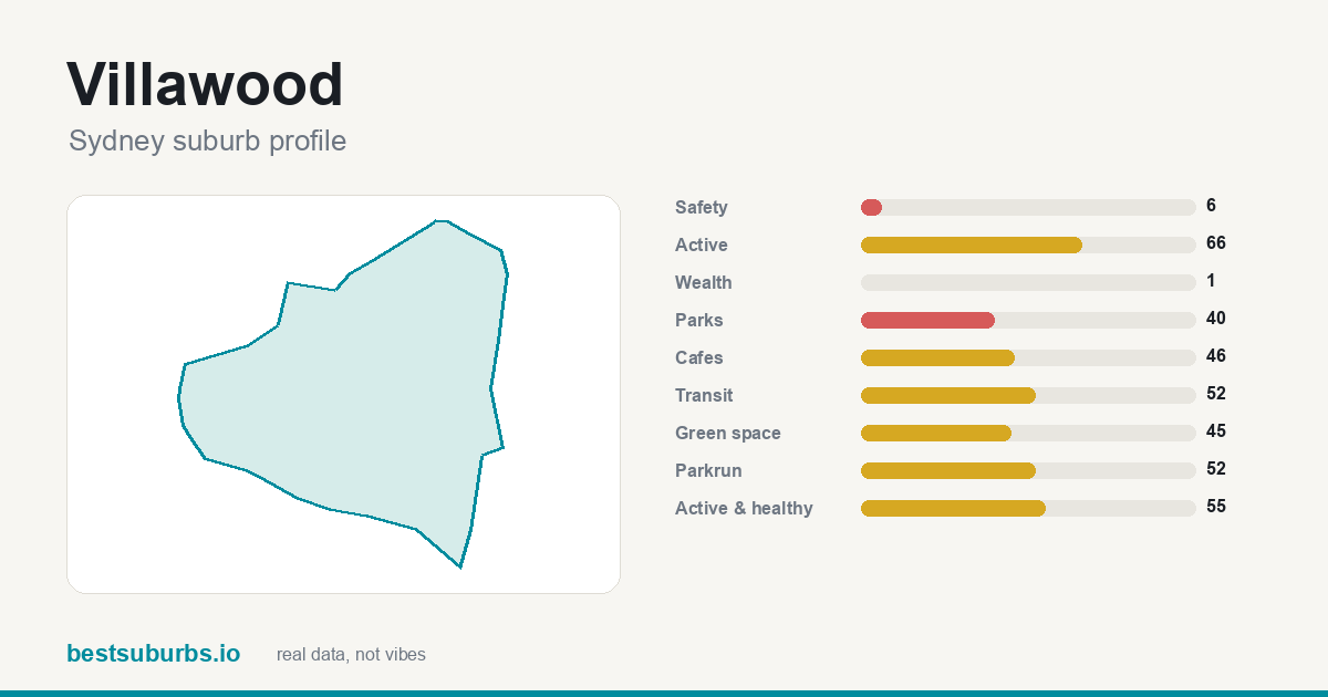 Villawood suburb score card: safety, activity, value and other scores, Sydney