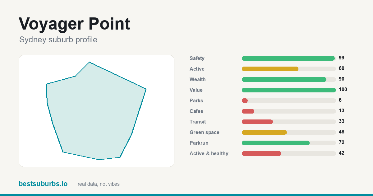 Voyager Point score card