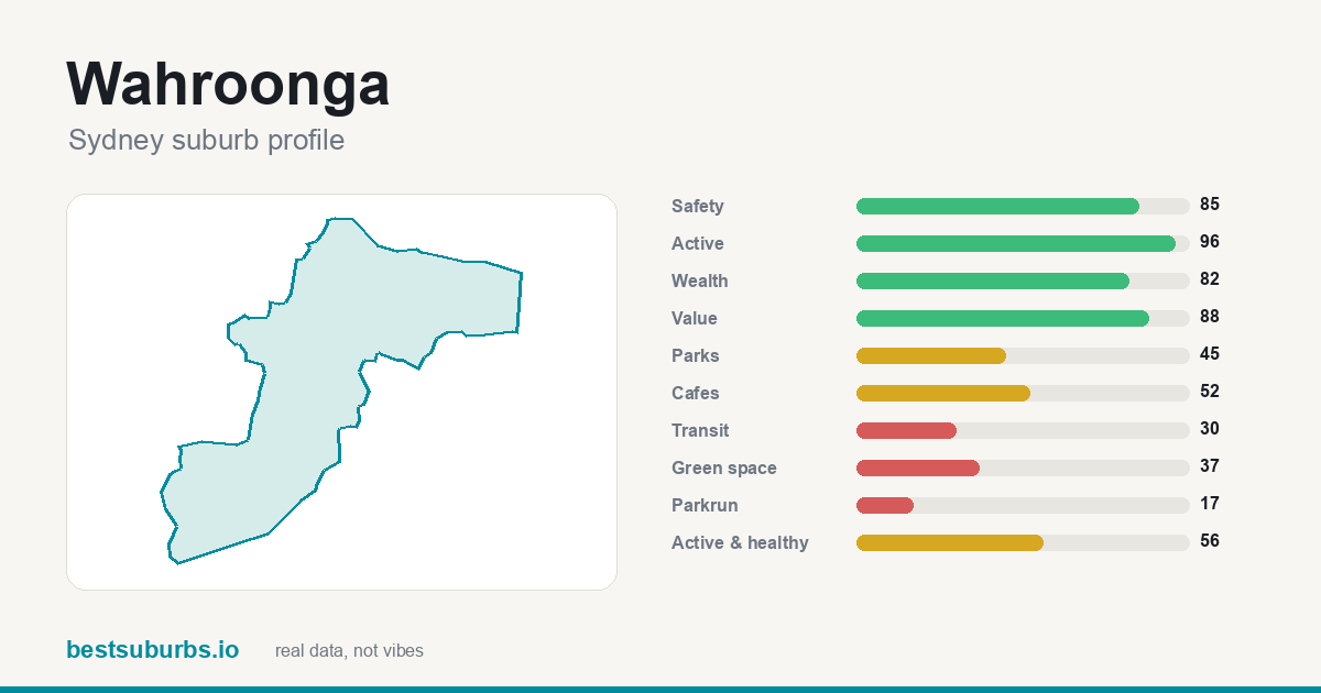 Wahroonga suburb score card: safety, activity, value and other scores, Sydney