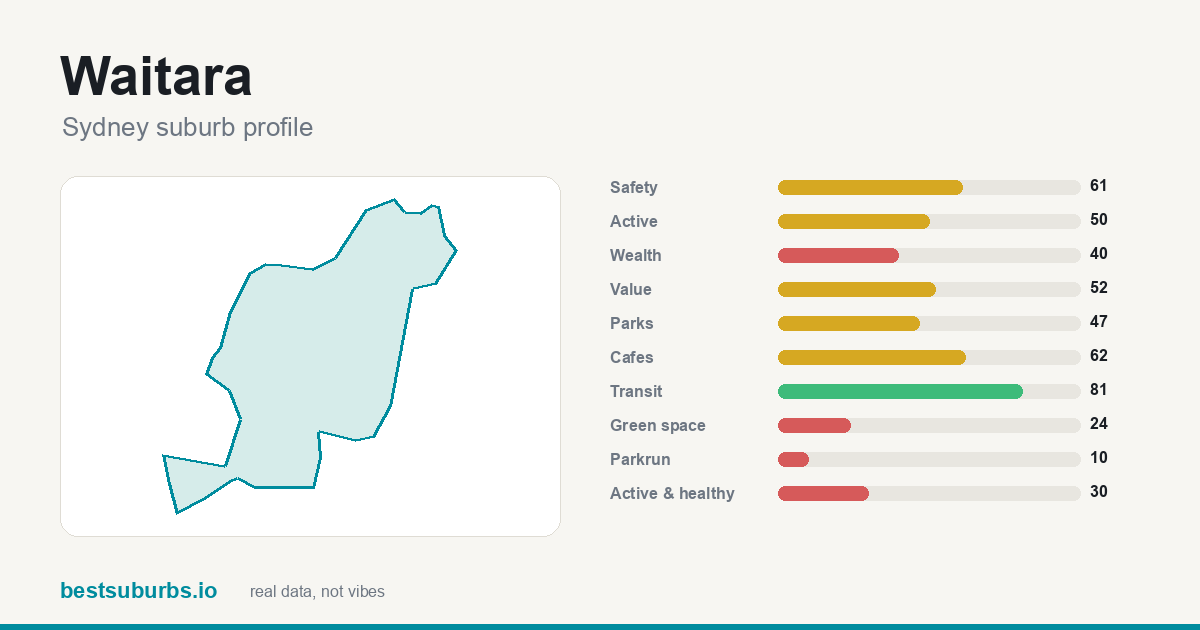 Waitara suburb score card: safety, activity, value and other scores, Sydney