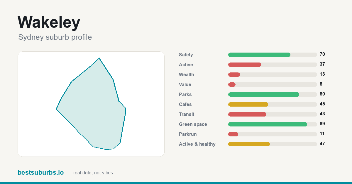 Wakeley suburb score card: safety, activity, value and other scores, Sydney