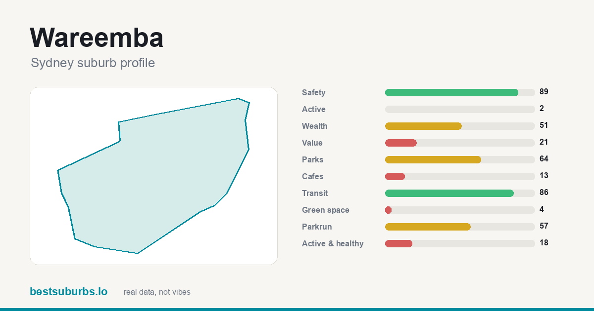 Wareemba suburb score card: safety, activity, value and other scores, Sydney