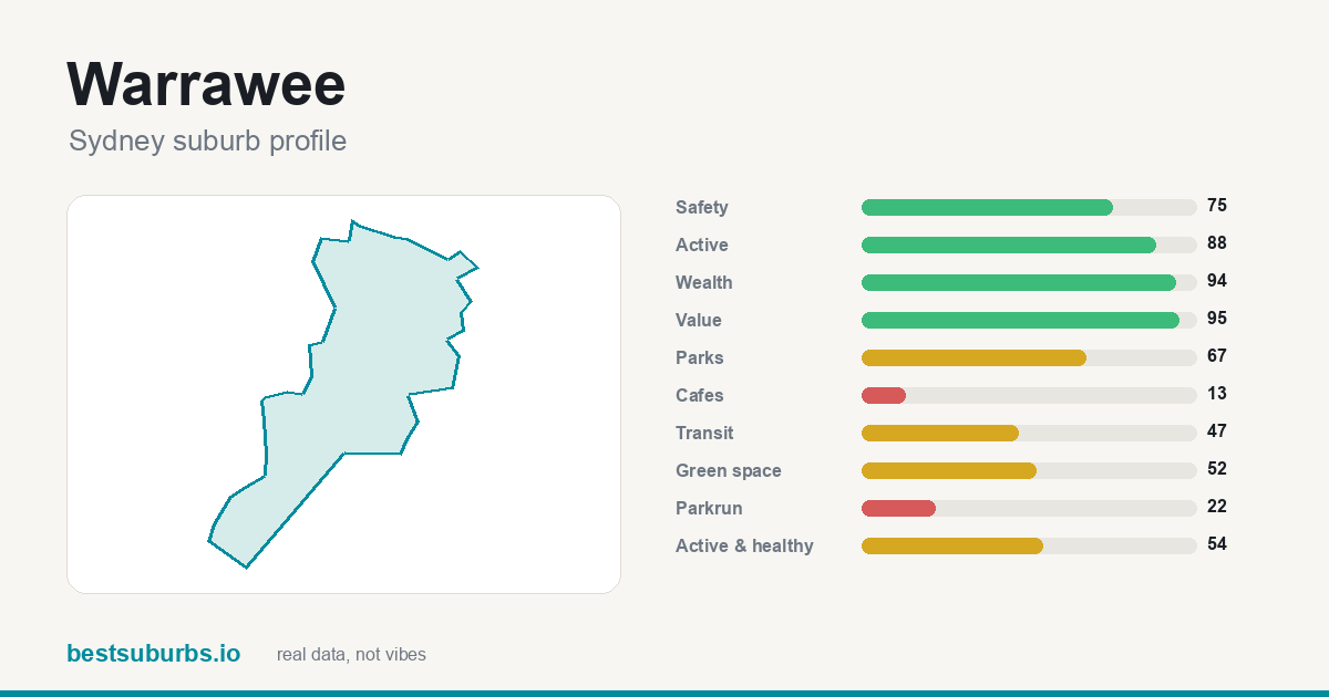 Warrawee suburb score card: safety, activity, value and other scores, Sydney