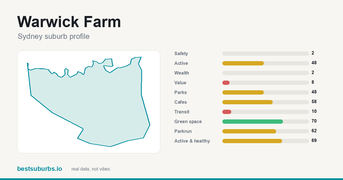 Warwick Farm suburb score card: safety, activity, value and other scores, Sydney