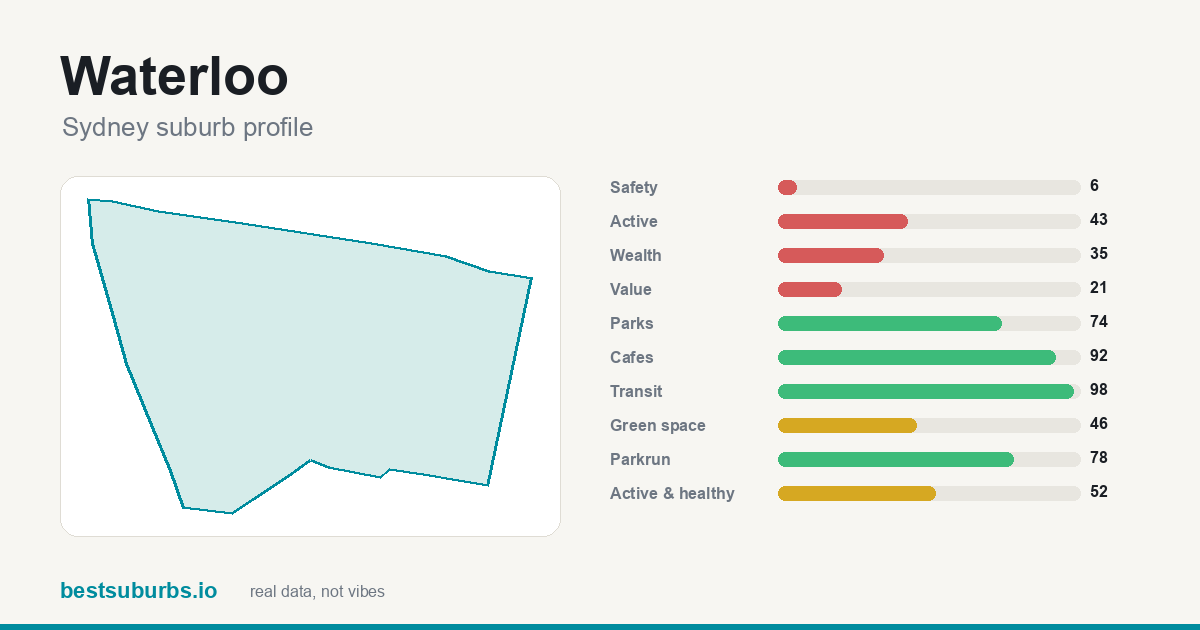 Waterloo suburb score card: safety, activity, value and other scores, Sydney