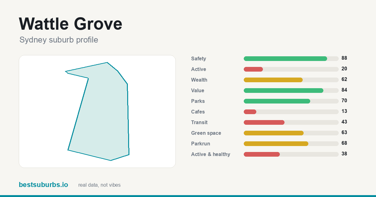 Wattle Grove suburb score card: safety, activity, value and other scores, Sydney