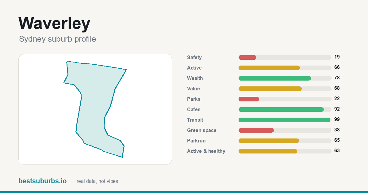 Waverley suburb score card: safety, activity, value and other scores, Sydney
