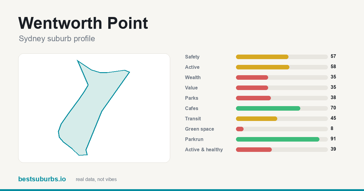 Wentworth Point suburb score card: safety, activity, value and other scores, Sydney