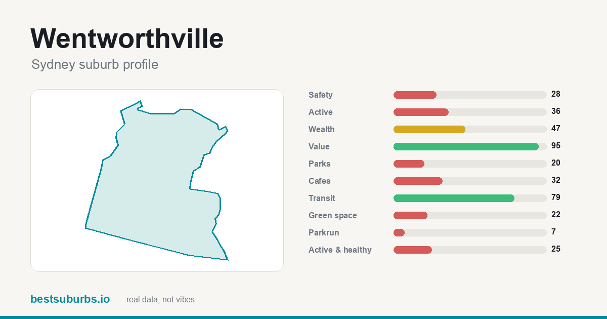 Wentworthville suburb score card: safety, activity, value and other scores, Sydney