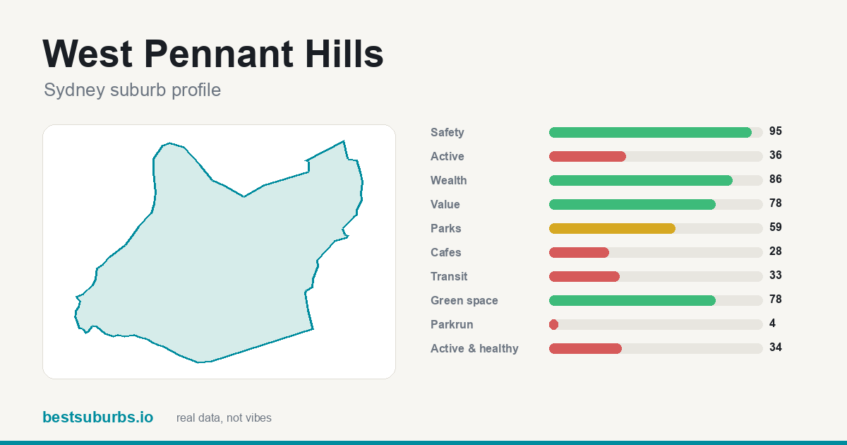 West Pennant Hills suburb score card: safety, activity, value and other scores, Sydney