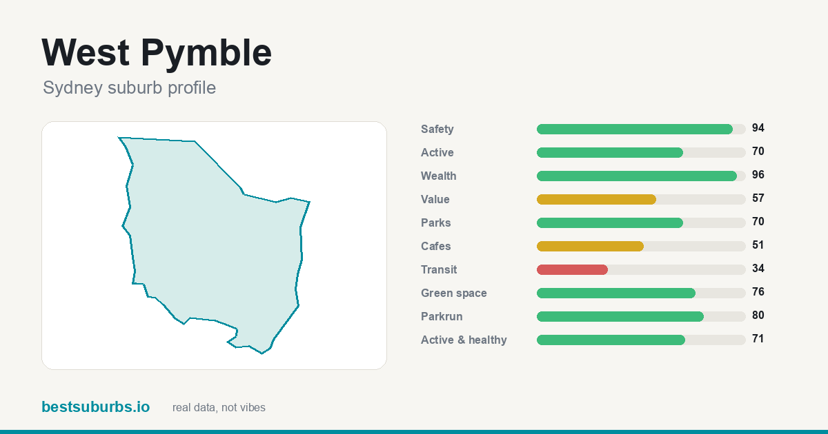 West Pymble suburb score card: safety, activity, value and other scores, Sydney