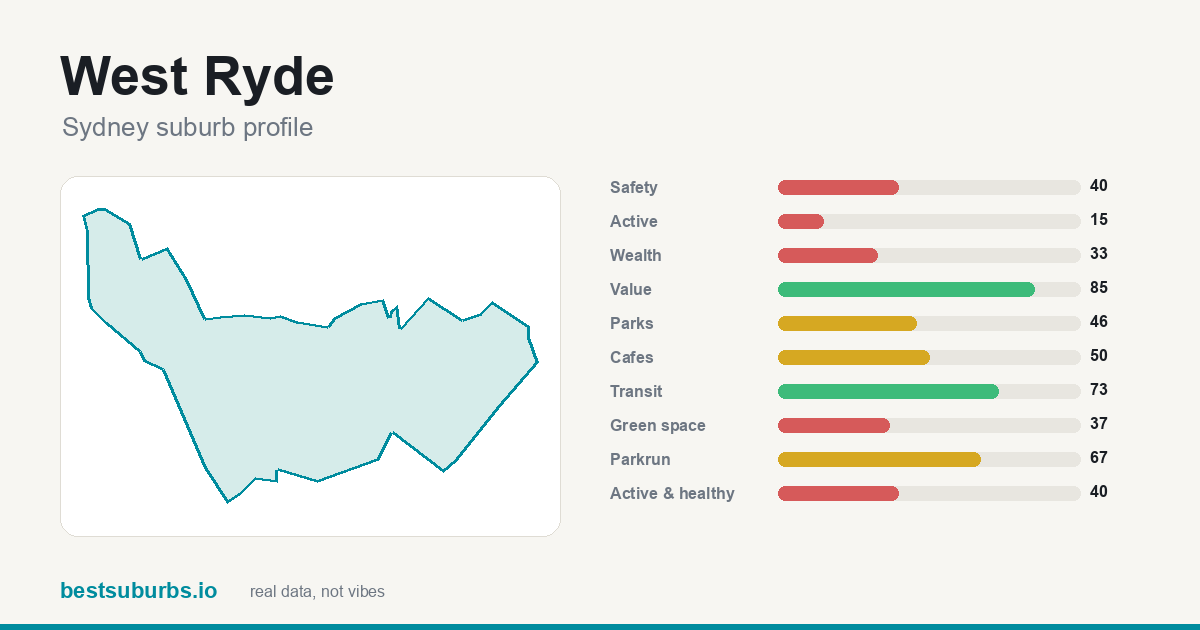West Ryde suburb score card: safety, activity, value and other scores, Sydney