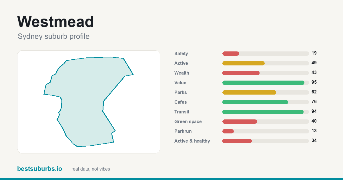 Westmead score card