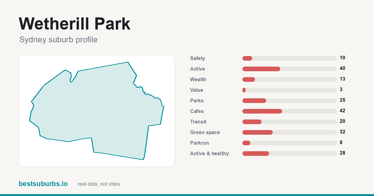 Wetherill Park suburb score card: safety, activity, value and other scores, Sydney