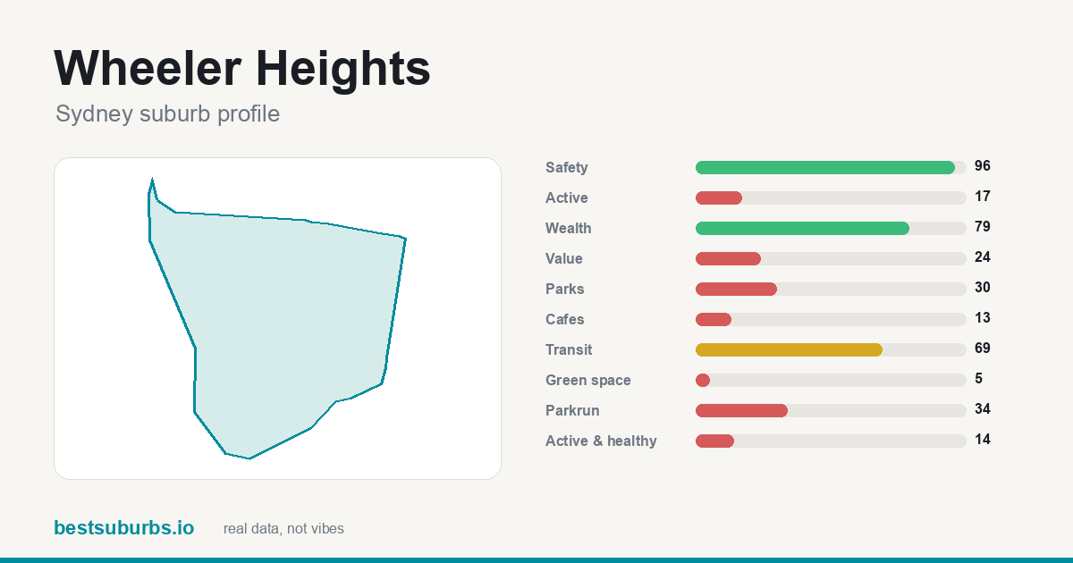 Wheeler Heights suburb score card: safety, activity, value and other scores, Sydney