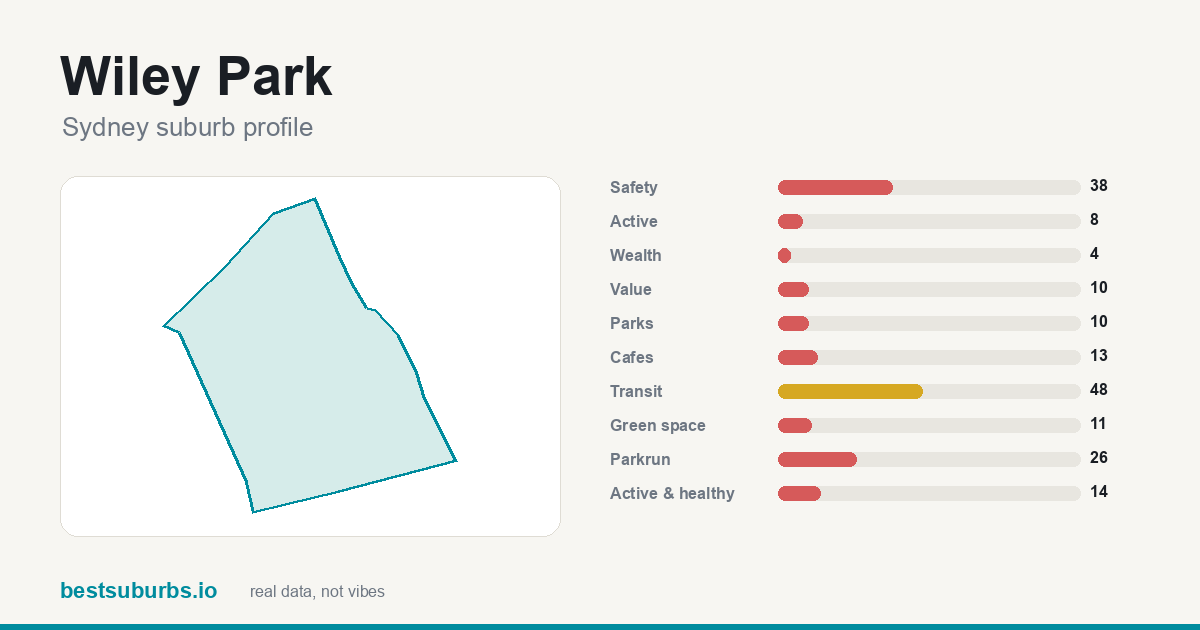 Wiley Park suburb score card: safety, activity, value and other scores, Sydney