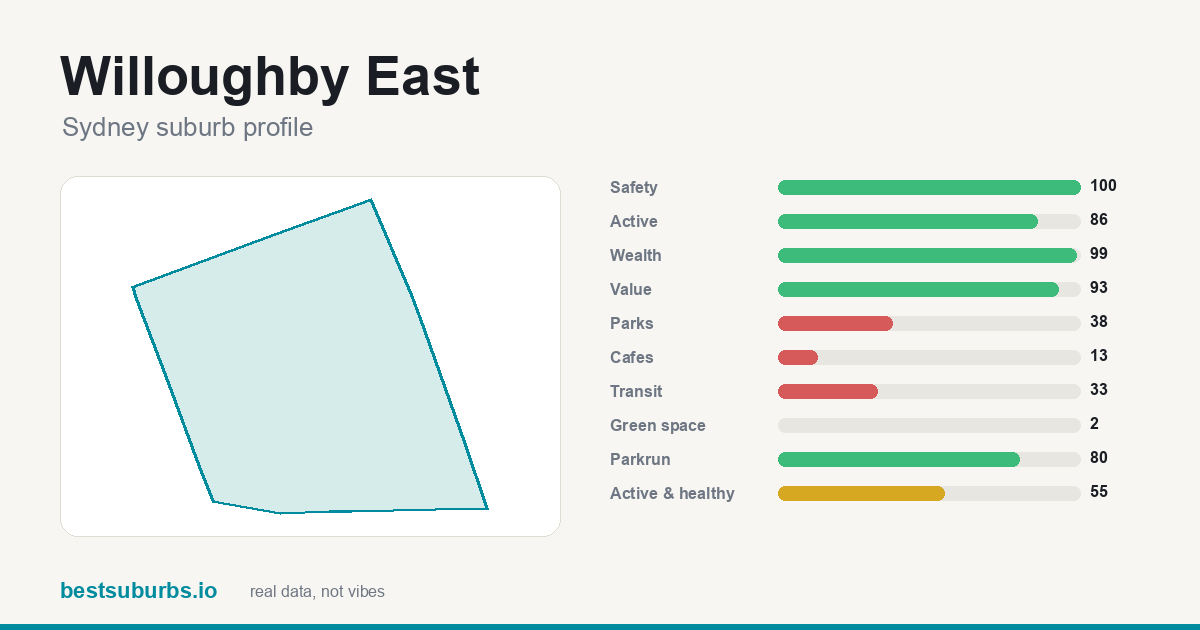 Willoughby East score card