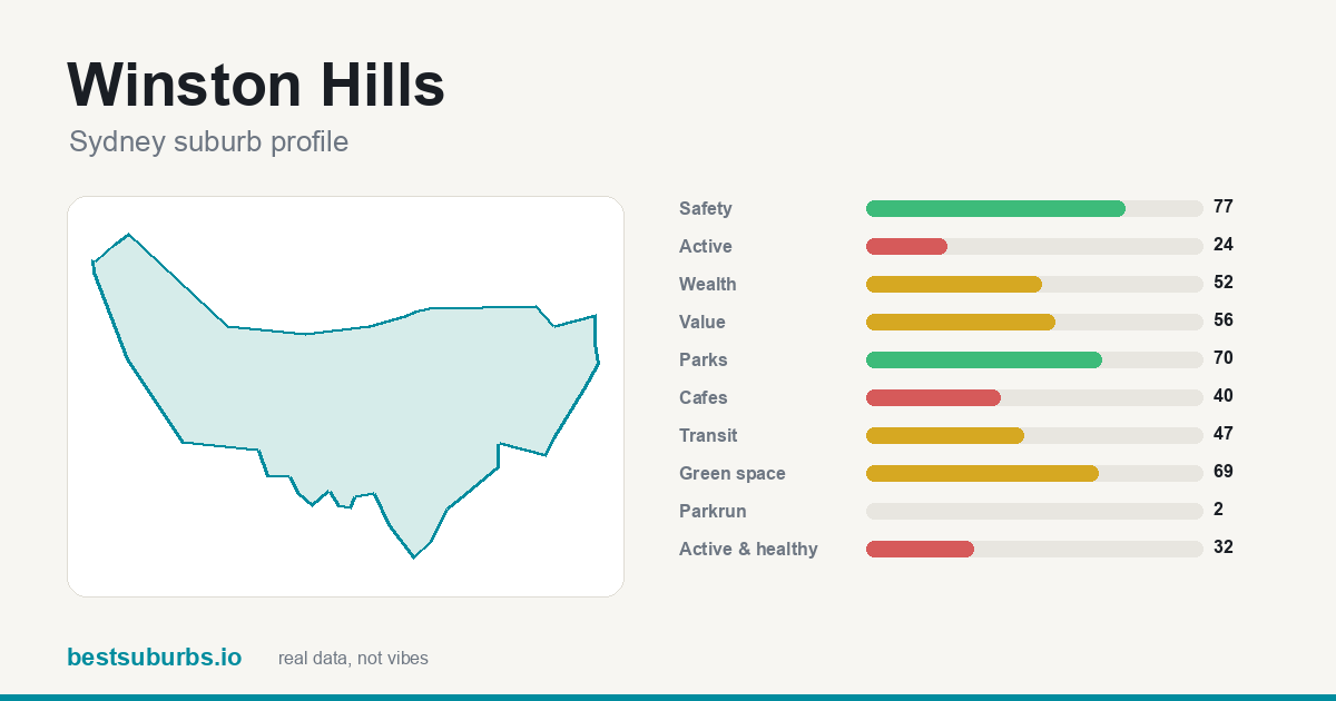 Winston Hills suburb score card: safety, activity, value and other scores, Sydney