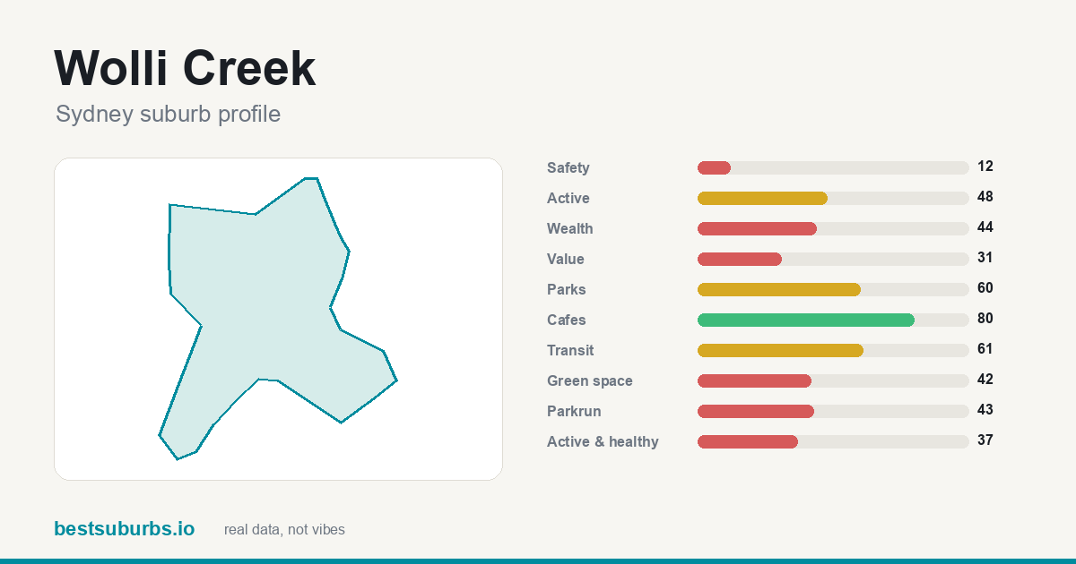 Wolli Creek suburb score card: safety, activity, value and other scores, Sydney
