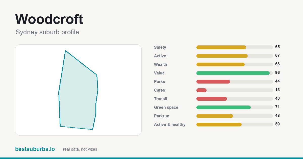Woodcroft suburb score card: safety, activity, value and other scores, Sydney