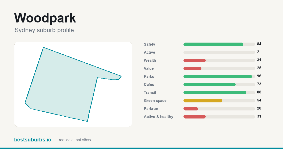 Woodpark suburb score card: safety, activity, value and other scores, Sydney