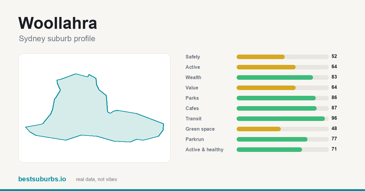 Woollahra suburb score card: safety, activity, value and other scores, Sydney