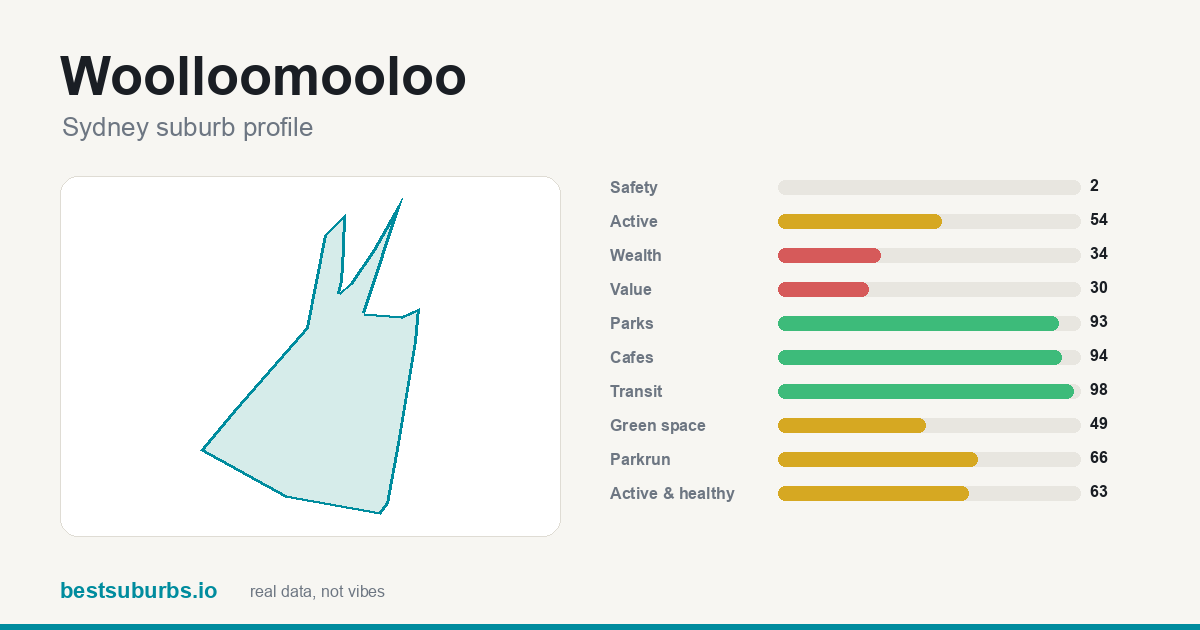 Woolloomooloo suburb score card: safety, activity, value and other scores, Sydney
