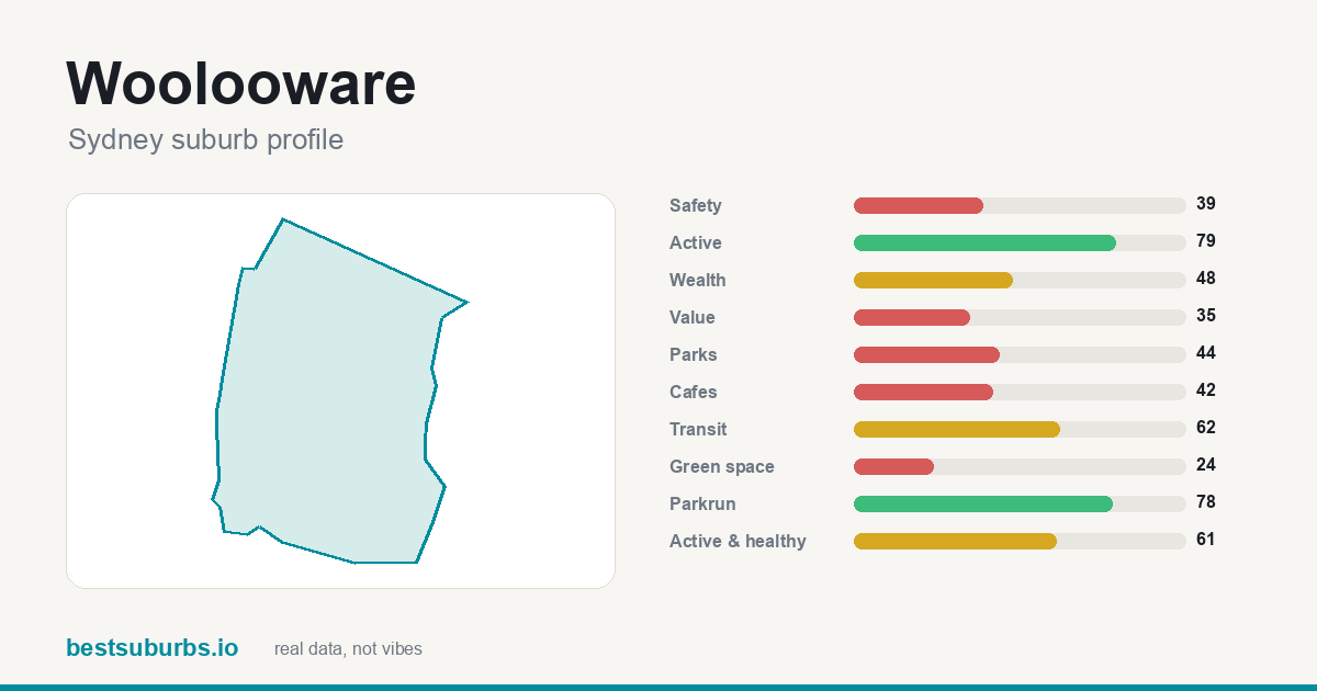Woolooware suburb score card: safety, activity, value and other scores, Sydney