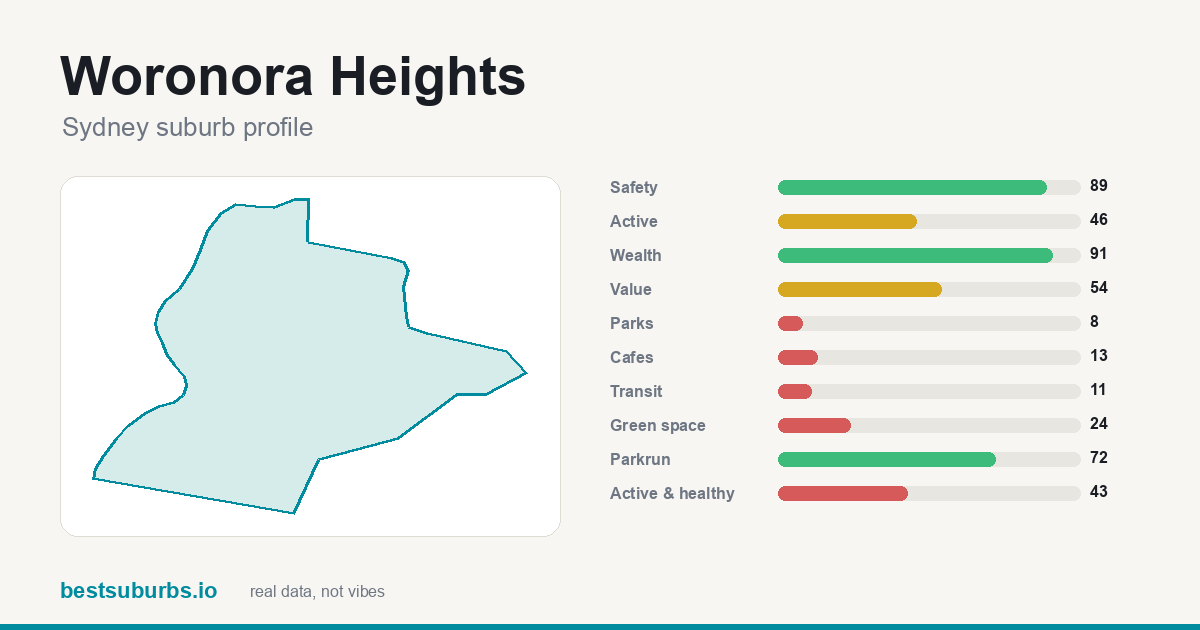 Woronora Heights suburb score card: safety, activity, value and other scores, Sydney